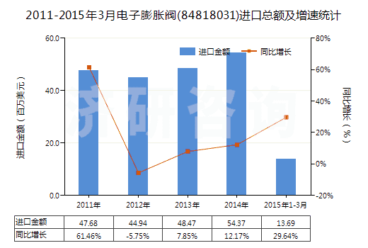 2011-2015年3月電子膨脹閥(84818031)進(jìn)口總額及增速統(tǒng)計(jì)